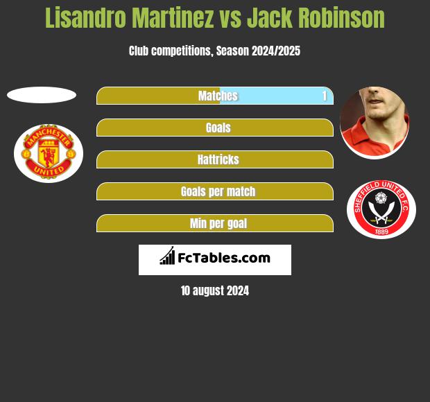 Lisandro Martinez vs Jack Robinson h2h player stats