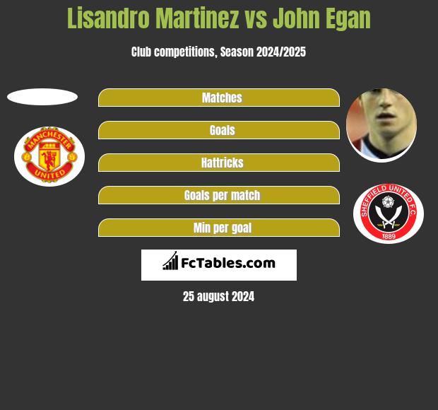 Lisandro Martinez vs John Egan h2h player stats