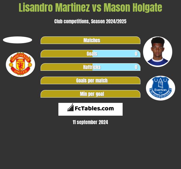 Lisandro Martinez vs Mason Holgate h2h player stats