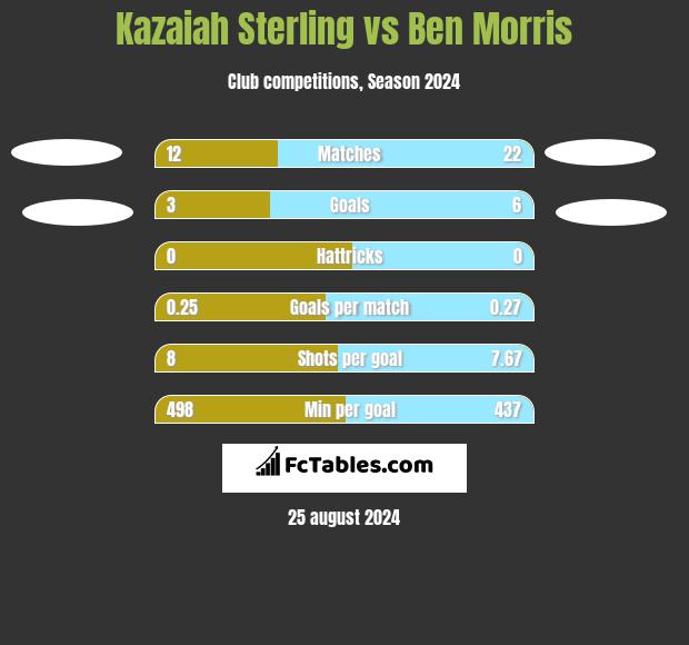 Kazaiah Sterling vs Ben Morris h2h player stats