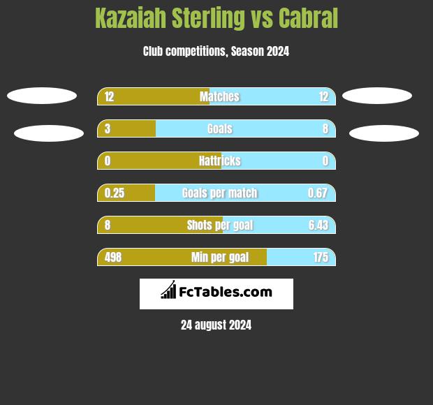 Kazaiah Sterling vs Cabral h2h player stats