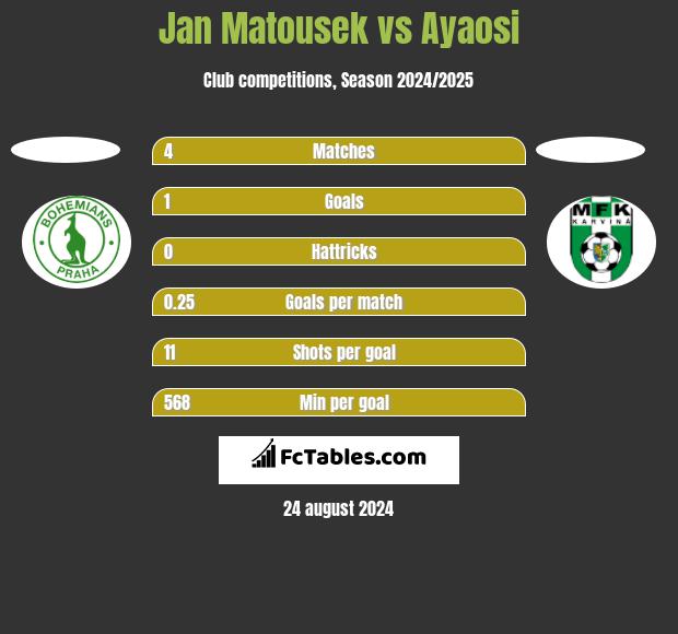 Jan Matousek vs Ayaosi h2h player stats