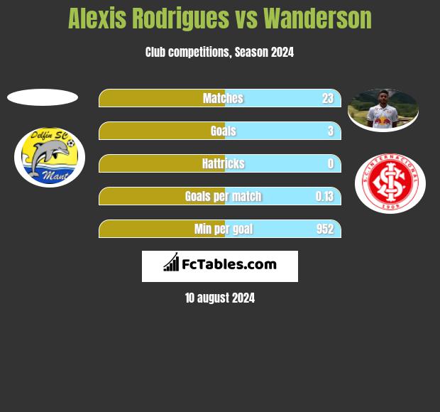 Alexis Rodrigues vs Wanderson h2h player stats