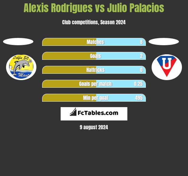 Alexis Rodrigues vs Julio Palacios h2h player stats