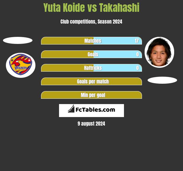 Yuta Koide vs Takahashi h2h player stats