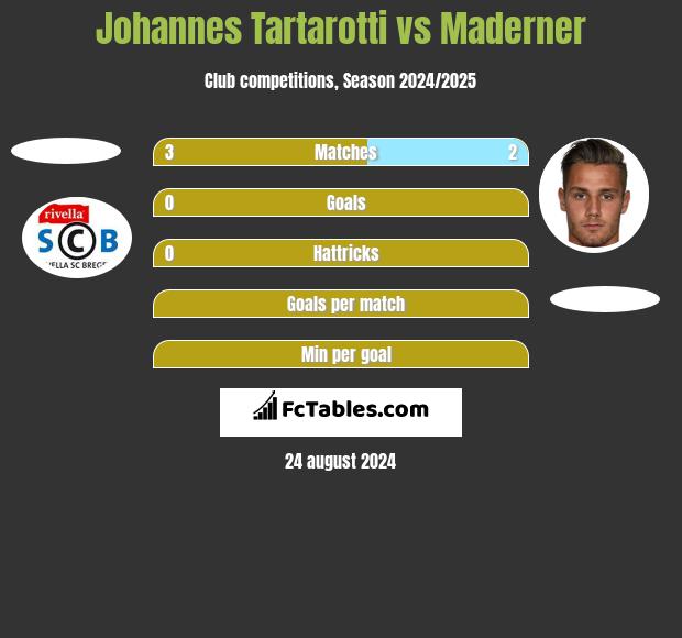 Johannes Tartarotti vs Maderner h2h player stats