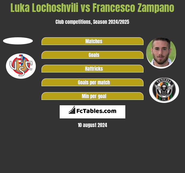 Luka Lochoshvili vs Francesco Zampano h2h player stats