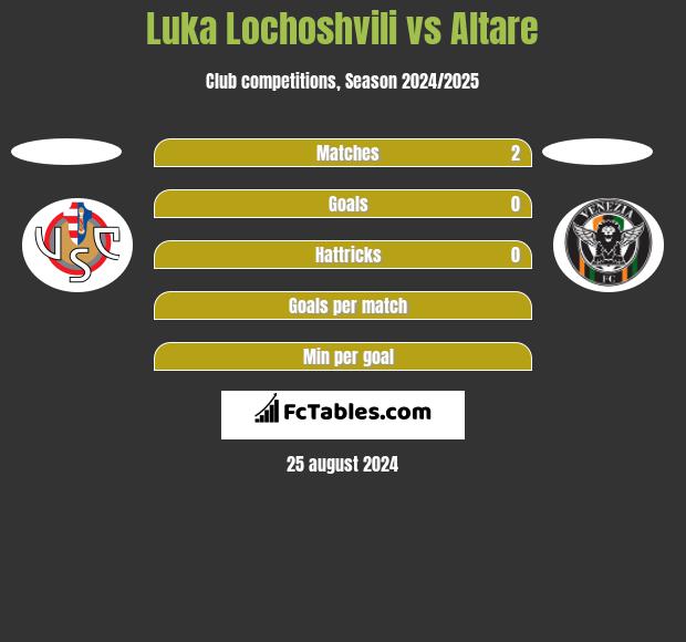 Luka Lochoshvili vs Altare h2h player stats