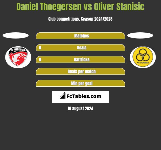 Daniel Thoegersen vs Oliver Stanisic h2h player stats