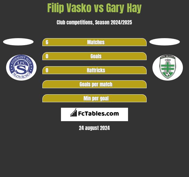 Filip Vasko vs Gary Hay h2h player stats