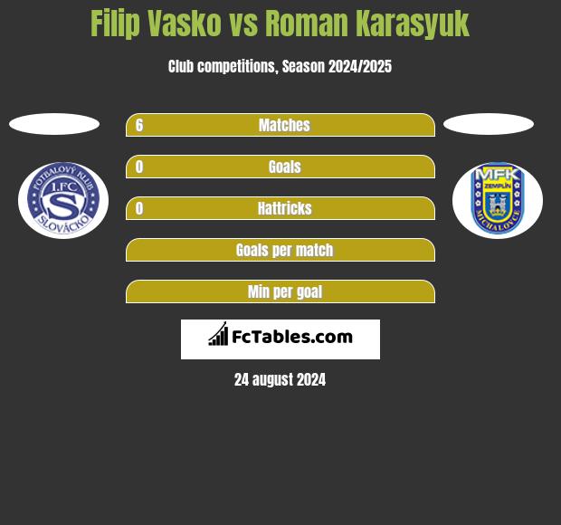 Filip Vasko vs Roman Karasyuk h2h player stats