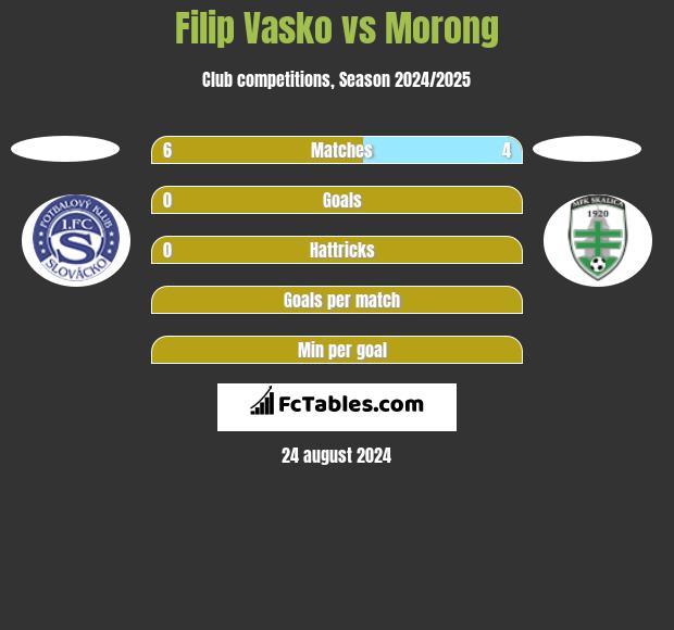 Filip Vasko vs Morong h2h player stats