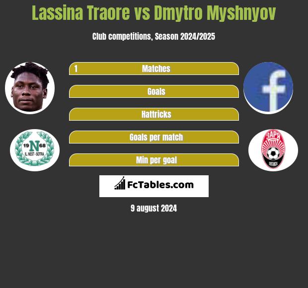 Lassina Traore vs Dmytro Myshnyov h2h player stats