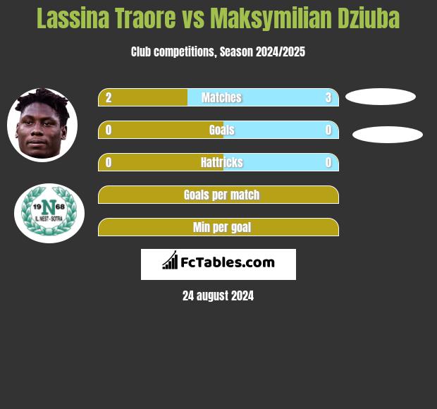 Lassina Traore vs Maksymilian Dziuba h2h player stats