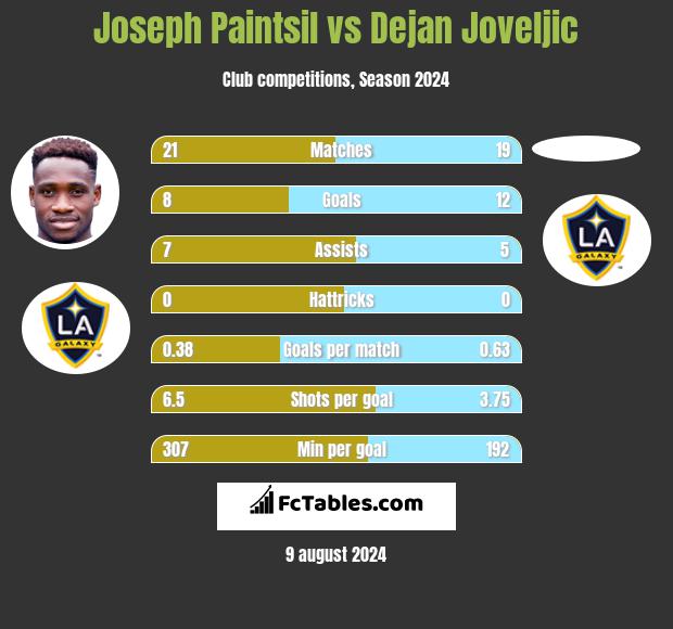 Joseph Paintsil vs Dejan Joveljic h2h player stats