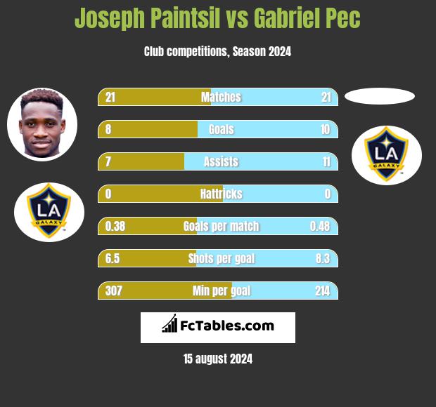 Joseph Paintsil vs Gabriel Pec h2h player stats