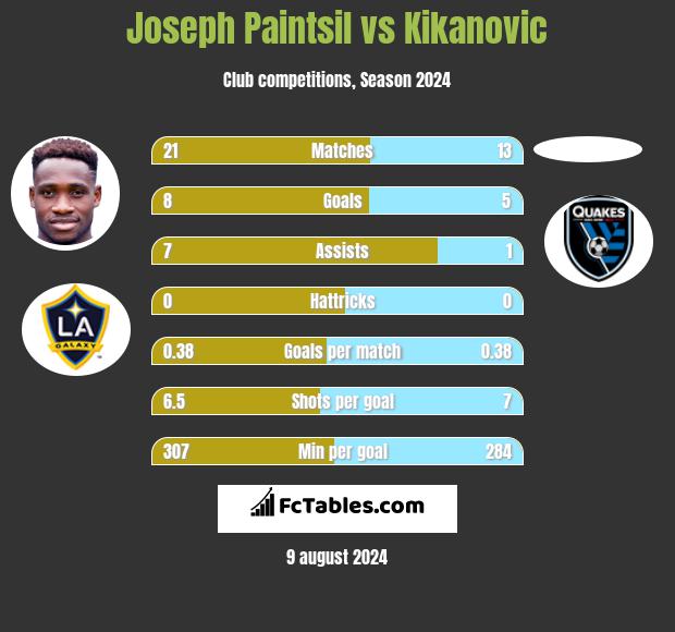 Joseph Paintsil vs Kikanovic h2h player stats