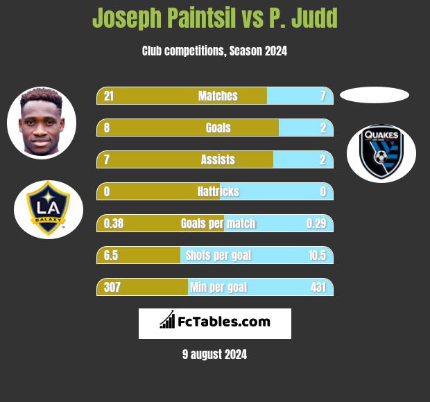 Joseph Paintsil vs P. Judd h2h player stats