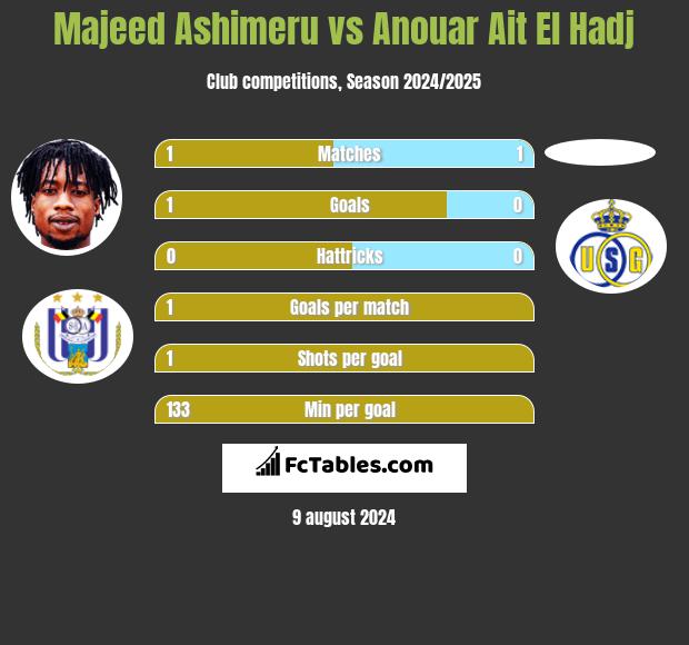 Majeed Ashimeru vs Anouar Ait El Hadj h2h player stats