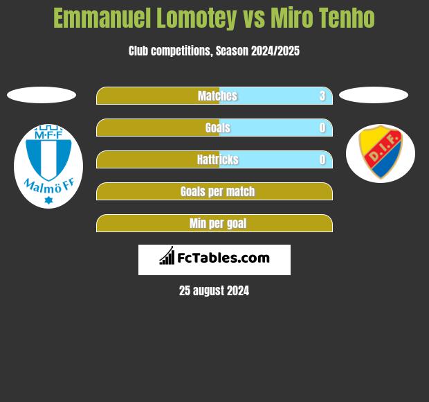 Emmanuel Lomotey vs Miro Tenho h2h player stats