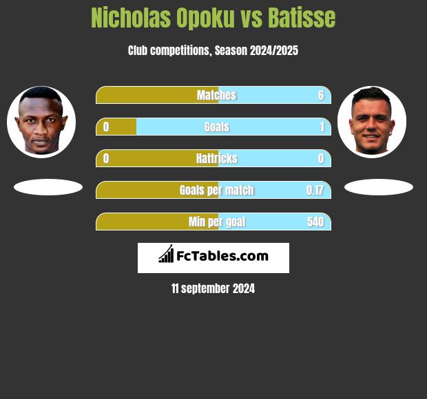 Nicholas Opoku vs Batisse h2h player stats