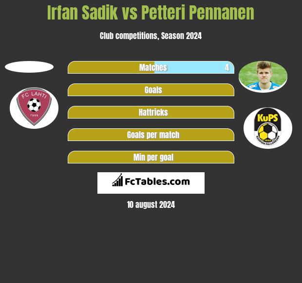 Irfan Sadik vs Petteri Pennanen h2h player stats