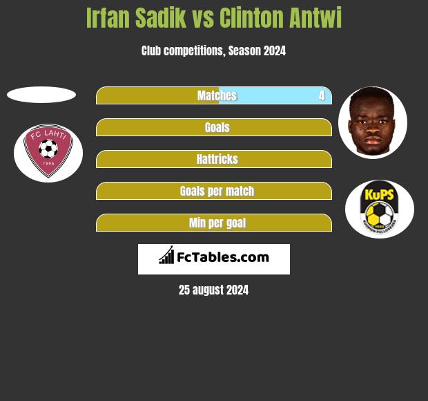 Irfan Sadik vs Clinton Antwi h2h player stats