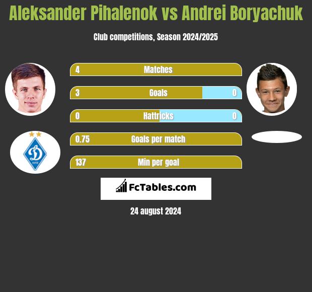 Aleksander Pihalenok vs Andrei Borjaczuk h2h player stats