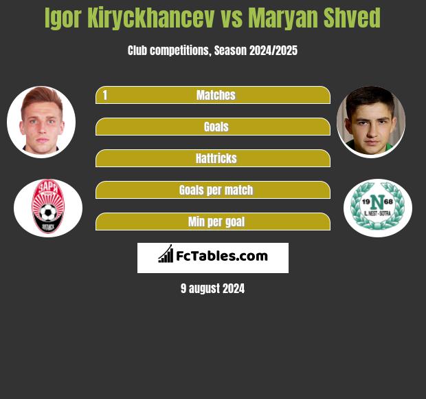 Igor Kiryckhancev vs Maryan Shved h2h player stats