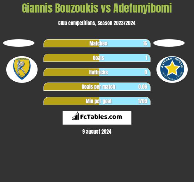 Giannis Bouzoukis vs Adefunyibomi h2h player stats