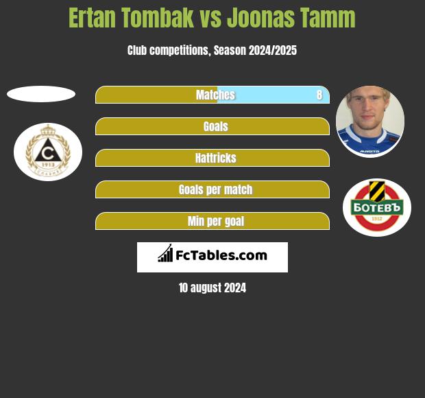 Ertan Tombak vs Joonas Tamm h2h player stats