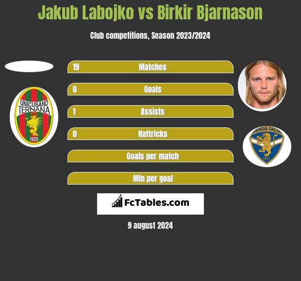 Jakub Labojko vs Birkir Bjarnason h2h player stats