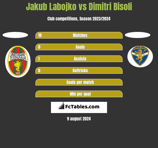 Jakub Labojko vs Dimitri Bisoli h2h player stats