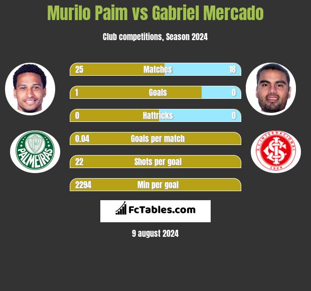 Murilo Paim vs Gabriel Mercado h2h player stats