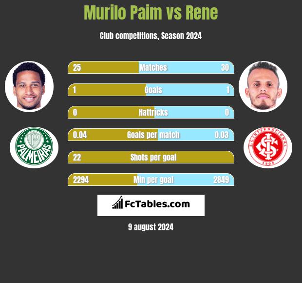 Murilo Paim vs Rene h2h player stats