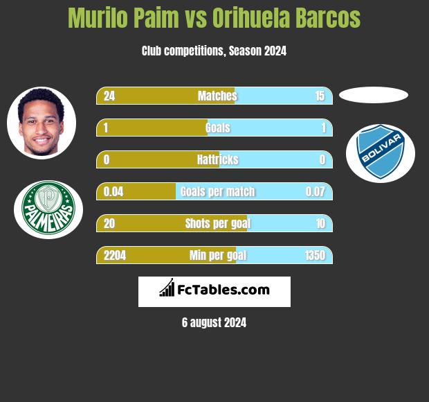 Murilo Paim vs Orihuela Barcos h2h player stats