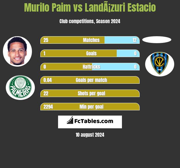 Murilo Paim vs LandÃ¡zuri Estacio h2h player stats