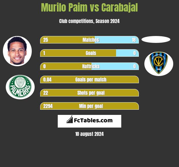 Murilo Paim vs Carabajal h2h player stats