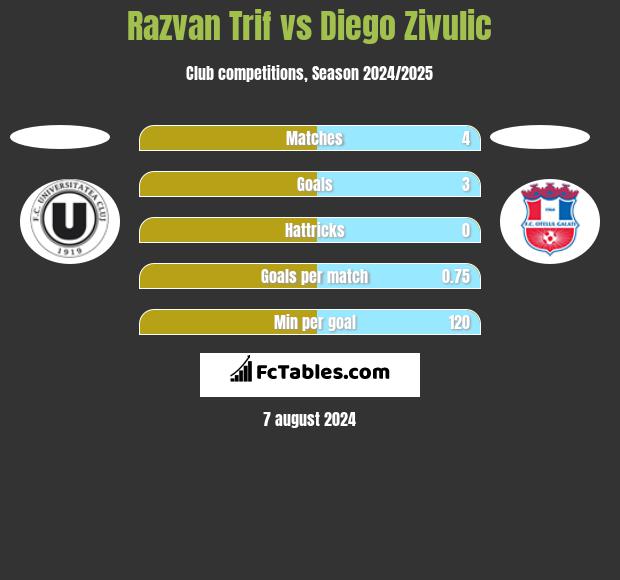 Razvan Trif vs Diego Zivulic h2h player stats