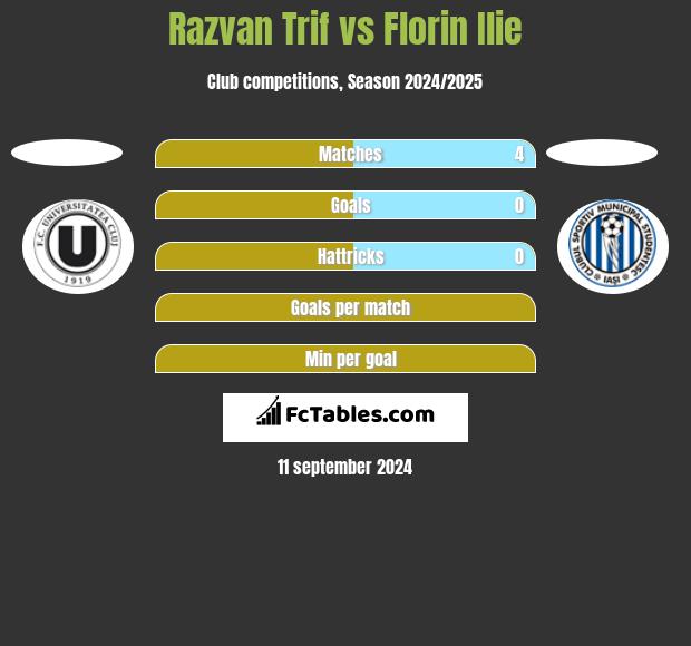 Razvan Trif vs Florin Ilie h2h player stats