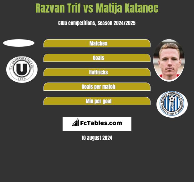 Razvan Trif vs Matija Katanec h2h player stats