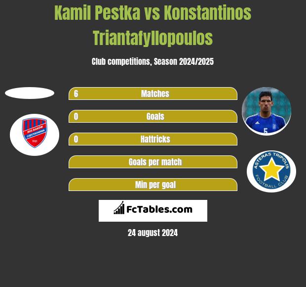 Kamil Pestka vs Konstantinos Triantafyllopoulos h2h player stats