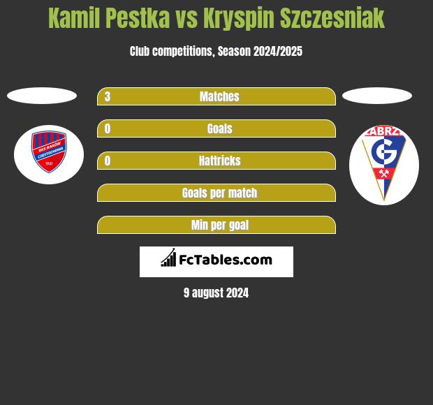 Kamil Pestka vs Kryspin Szczesniak h2h player stats