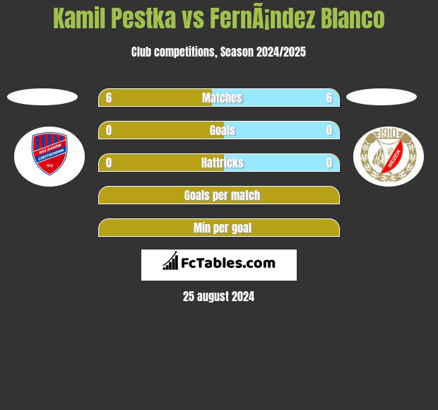 Kamil Pestka vs FernÃ¡ndez Blanco h2h player stats