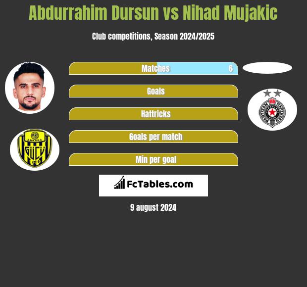 Abdurrahim Dursun vs Nihad Mujakic h2h player stats