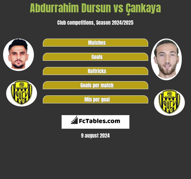 Abdurrahim Dursun vs Çankaya h2h player stats