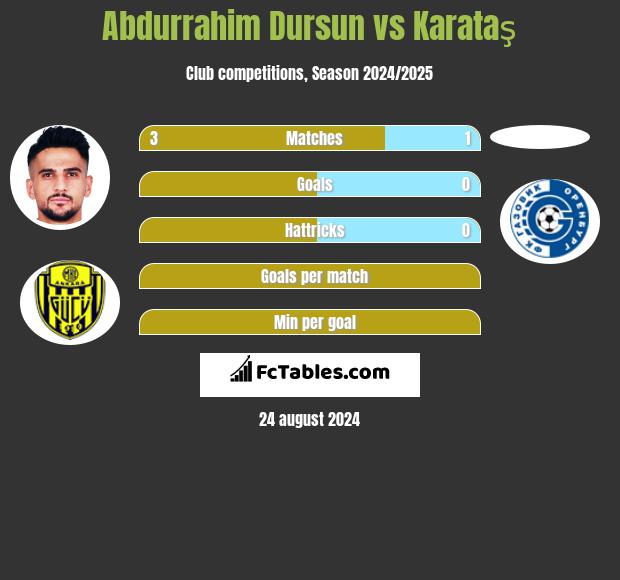 Abdurrahim Dursun vs Karataş h2h player stats