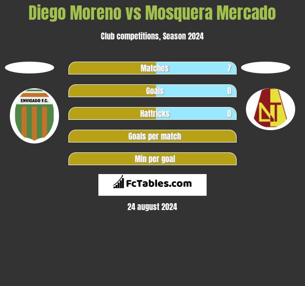 Diego Moreno vs Mosquera Mercado h2h player stats