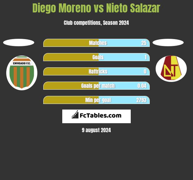 Diego Moreno vs Nieto Salazar h2h player stats