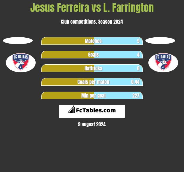 Jesus Ferreira vs L. Farrington h2h player stats